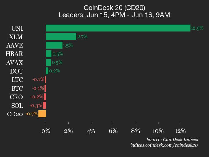 Stellar (XLM), up 2.7% from Monday, joined Uniswap (UNI) as a top performer.