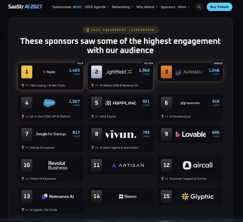 We just wrapped SaaStr AI 2026, and the sponsor engagement leaderboard is in. It measures the one thing a sponsor actually cares about: how many leads they pulled from 10,000+ B2B + AI founders, operators, and buyers on the floor. Here’s the full top 15 by en…